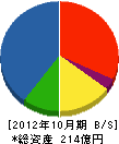 サーラ住宅 貸借対照表 2012年10月期 サーラ住宅 貸借対照表 2012年10月期