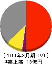 富士防災設備 損益計算書 2011年9月期 富士防災設備 損益計算書 2011年9月期