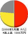 中野電業 損益計算書 2008年5月期 中野電業 損益計算書 2008年5月期
