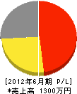 山崎塗装 損益計算書 2012年6月期 山崎塗装 損益計算書 2012年6月期