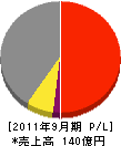 昭電 損益計算書 2011年9月期 昭電 損益計算書 2011年9月期
