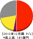 大成機工 損益計算書 2012年12月期 大成機工 損益計算書 2012年12月期