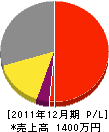 駒井土木 損益計算書 2011年12月期 駒井土木 損益計算書 2011年12月期