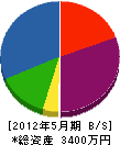 渡辺建設 貸借対照表 2012年5月期 渡辺建設 貸借対照表 2012年5月期