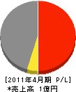平川工業 損益計算書 2011年4月期 平川工業 損益計算書 2011年4月期