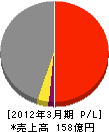 京急建設 損益計算書 2012年3月期 京急建設 損益計算書 2012年3月期