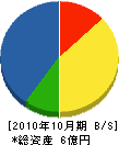 アサヒ防災工事 貸借対照表 2010年10月期 アサヒ防災工事 貸借対照表 2010年10月期