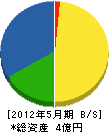 風間塗装 貸借対照表 2012年5月期 風間塗装 貸借対照表 2012年5月期