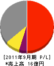 国中環境開発 損益計算書 2011年9月期 国中環境開発 損益計算書 2011年9月期