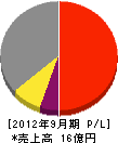 国中環境開発 損益計算書 2012年9月期 国中環境開発 損益計算書 2012年9月期
