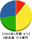 トラスコ中山 貸借対照表 2008年3月期 トラスコ中山 貸借対照表 2008年3月期