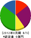 藤井建設 貸借対照表 2012年8月期 藤井建設 貸借対照表 2012年8月期
