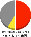 ジオスター 損益計算書 2009年3月期 ジオスター 損益計算書 2009年3月期