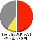 太平産業 損益計算書 2012年3月期 太平産業 損益計算書 2012年3月期