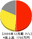 松竹園 損益計算書 2009年12月期 松竹園 損益計算書 2009年12月期