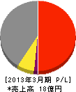 東邦電気工事 損益計算書 2013年3月期 東邦電気工事 損益計算書 2013年3月期