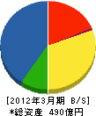 京セラコミュニケーションシステム 貸借対照表 2012年3月期 京セラコミュニケーションシステム 貸借対照表 2012年3月期