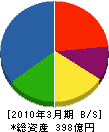 東テク 貸借対照表 2010年3月期 東テク 貸借対照表 2010年3月期