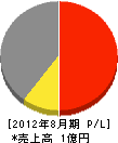 羽村設備 損益計算書 2012年8月期 羽村設備 損益計算書 2012年8月期