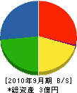 中設工事 貸借対照表 2010年9月期 中設工事 貸借対照表 2010年9月期