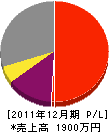黒須造園 損益計算書 2011年12月期 黒須造園 損益計算書 2011年12月期