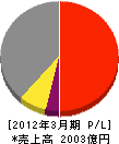 SCSK 損益計算書 2012年3月期 SCSK 損益計算書 2012年3月期