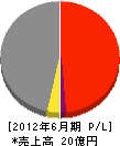 スガナミ 損益計算書 2012年6月期 スガナミ 損益計算書 2012年6月期