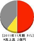 外谷技建工業 損益計算書 2011年11月期 外谷技建工業 損益計算書 2011年11月期