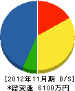 一新建設工業 貸借対照表 2012年11月期 一新建設工業 貸借対照表 2012年11月期