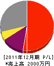 山一工務店 損益計算書 2011年12月期 山一工務店 損益計算書 2011年12月期