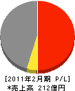 *島屋スペースクリエイツ 損益計算書 2011年2月期 *島屋スペースクリエイツ 損益計算書 2011年2月期