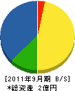 森塗装 貸借対照表 2011年9月期 森塗装 貸借対照表 2011年9月期
