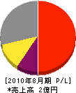 川島組 損益計算書 2010年8月期 川島組 損益計算書 2010年8月期
