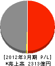 伊藤忠丸紅テクノスチール 損益計算書 2012年3月期 伊藤忠丸紅テクノスチール 損益計算書 2012年3月期