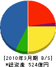 三菱電機プラントエンジニアリング 貸借対照表 2010年3月期 三菱電機プラントエンジニアリング 貸借対照表 2010年3月期