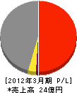 エムエムアイ 損益計算書 2012年3月期 エムエムアイ 損益計算書 2012年3月期