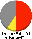 いわき建設 損益計算書 2009年5月期 いわき建設 損益計算書 2009年5月期