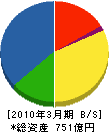 かんでんエンジニアリング 貸借対照表 2010年3月期 かんでんエンジニアリング 貸借対照表 2010年3月期