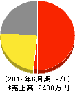 松野建材店 損益計算書 2012年6月期 松野建材店 損益計算書 2012年6月期