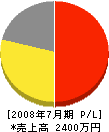 富士水熱設備工業 損益計算書 2008年7月期 富士水熱設備工業 損益計算書 2008年7月期
