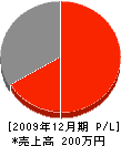 栄林工務店 損益計算書 2009年12月期 栄林工務店 損益計算書 2009年12月期