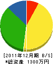 エコー電化サービス 貸借対照表 2011年12月期 エコー電化サービス 貸借対照表 2011年12月期