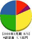 パナソニック電工 貸借対照表 2008年3月期 パナソニック電工 貸借対照表 2008年3月期