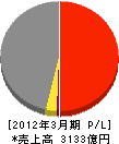 前田建設工業 損益計算書 2012年3月期 前田建設工業 損益計算書 2012年3月期