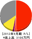 スター塗装工業 損益計算書 2012年9月期 スター塗装工業 損益計算書 2012年9月期