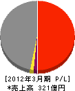 IHIプラント建設 損益計算書 2012年3月期 IHIプラント建設 損益計算書 2012年3月期