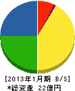 東京ハイウエイ 貸借対照表 2013年1月期 東京ハイウエイ 貸借対照表 2013年1月期
