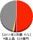 IHIプラント建設 損益計算書 2011年3月期 IHIプラント建設 損益計算書 2011年3月期