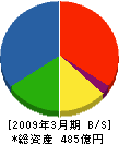 不動テトラ 貸借対照表 2009年3月期 不動テトラ 貸借対照表 2009年3月期