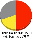 石山土木 損益計算書 2011年12月期 石山土木 損益計算書 2011年12月期